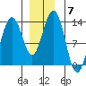 Good Island tide chart for Tuesday, December 7, 2021