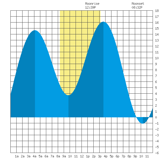 Good Island tide chart for Wednesday, December 8, 2021
