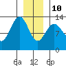 Good Island tide chart for Monday, January 10, 2022