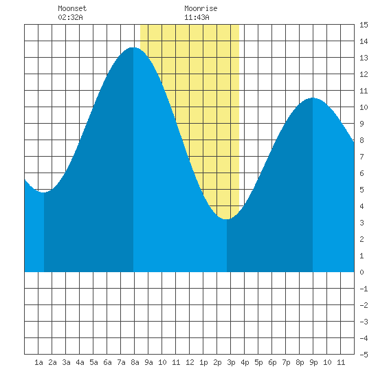 Good Island tide chart for Tuesday, January 11, 2022