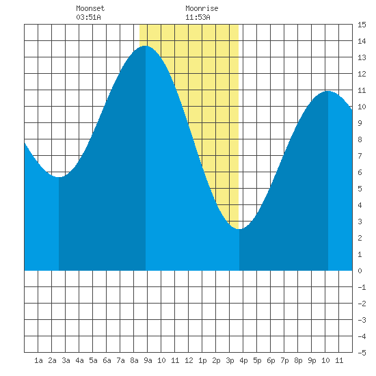 Good Island tide chart for Wednesday, January 12, 2022