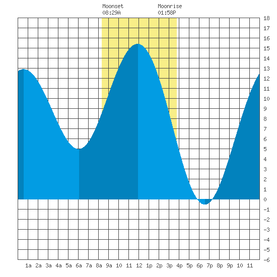 Good Island tide chart for Sunday, January 16, 2022