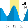 Good Island tide chart for Sunday, January 16, 2022