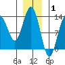 Good Island tide chart for Saturday, January 1, 2022