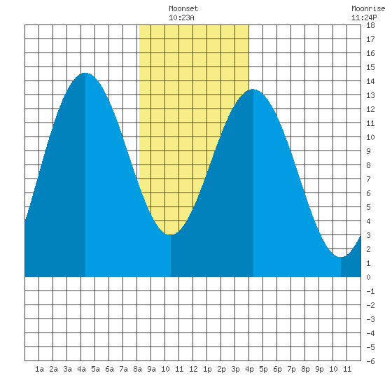 Good Island tide chart for Sunday, January 23, 2022