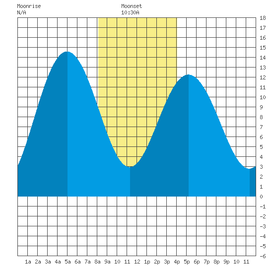 Good Island tide chart for Monday, January 24, 2022
