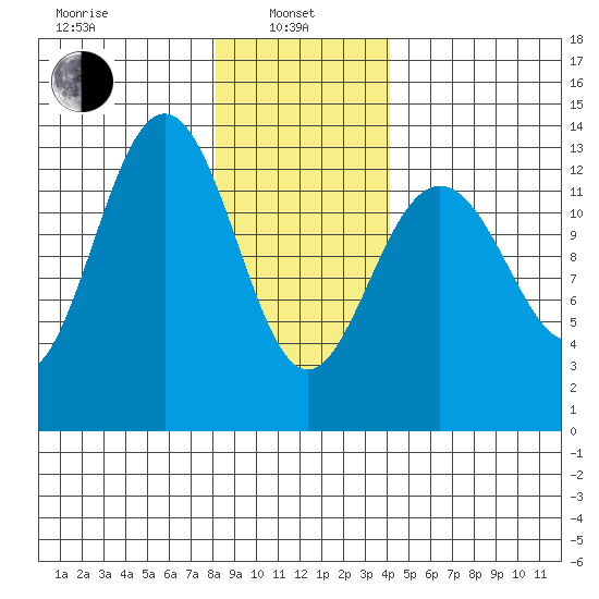 Good Island tide chart for Tuesday, January 25, 2022