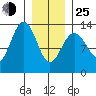 Good Island tide chart for Tuesday, January 25, 2022