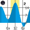 Good Island tide chart for Sunday, January 2, 2022