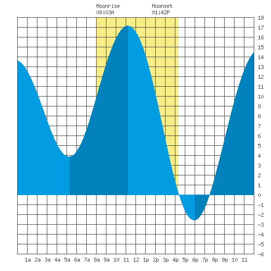 Good Island tide chart for Sunday, January 30, 2022