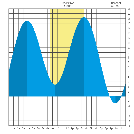Good Island tide chart for Thursday, January 6, 2022