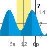 Good Island tide chart for Friday, January 7, 2022