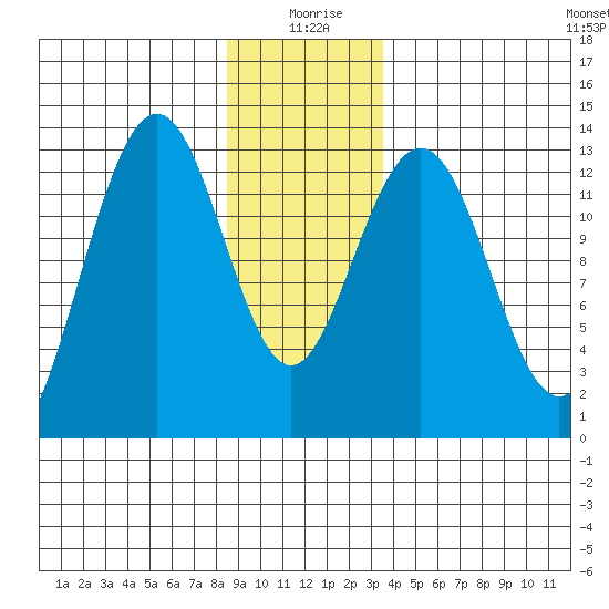 Good Island tide chart for Saturday, January 8, 2022