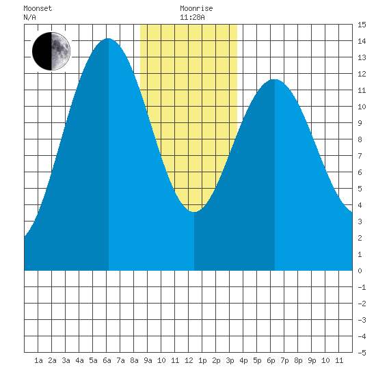 Good Island tide chart for Sunday, January 9, 2022