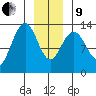 Good Island tide chart for Sunday, January 9, 2022