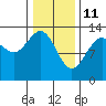 Good Island tide chart for Friday, February 11, 2022