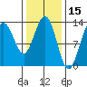 Good Island tide chart for Tuesday, February 15, 2022