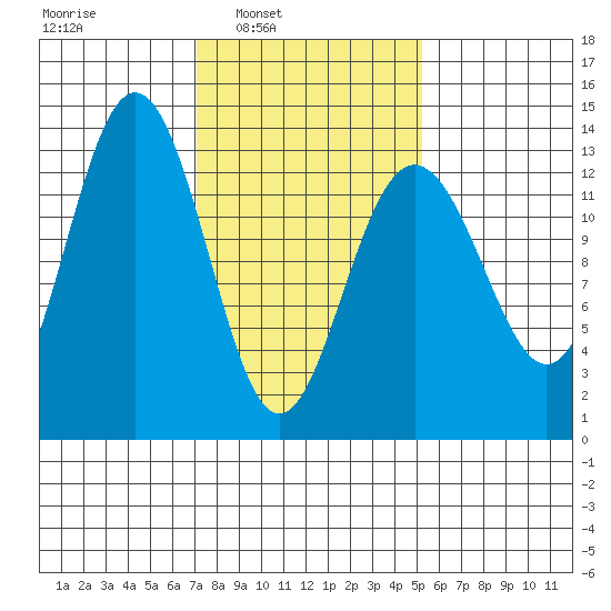 Good Island tide chart for Tuesday, February 22, 2022