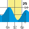 Good Island tide chart for Friday, February 25, 2022