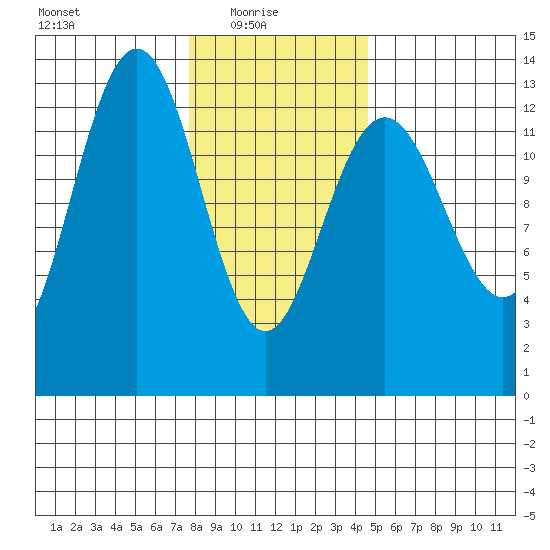 Good Island tide chart for Monday, February 7, 2022