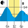 Good Island tide chart for Tuesday, February 8, 2022