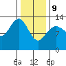 Good Island tide chart for Wednesday, February 9, 2022