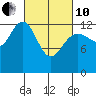 Good Island tide chart for Thursday, March 10, 2022