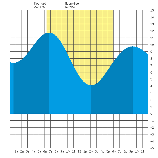 Good Island tide chart for Friday, March 11, 2022