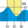 Good Island tide chart for Friday, March 11, 2022