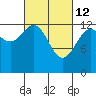 Good Island tide chart for Saturday, March 12, 2022