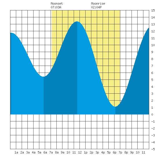 Good Island tide chart for Monday, March 14, 2022