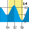 Good Island tide chart for Monday, March 14, 2022