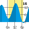 Good Island tide chart for Wednesday, March 16, 2022