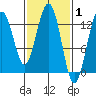 Good Island tide chart for Tuesday, March 1, 2022