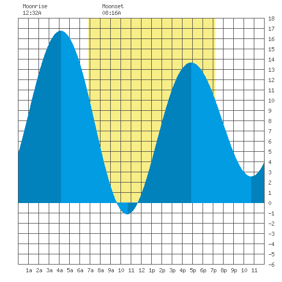 Good Island tide chart for Tuesday, March 22, 2022