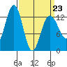 Good Island tide chart for Wednesday, March 23, 2022