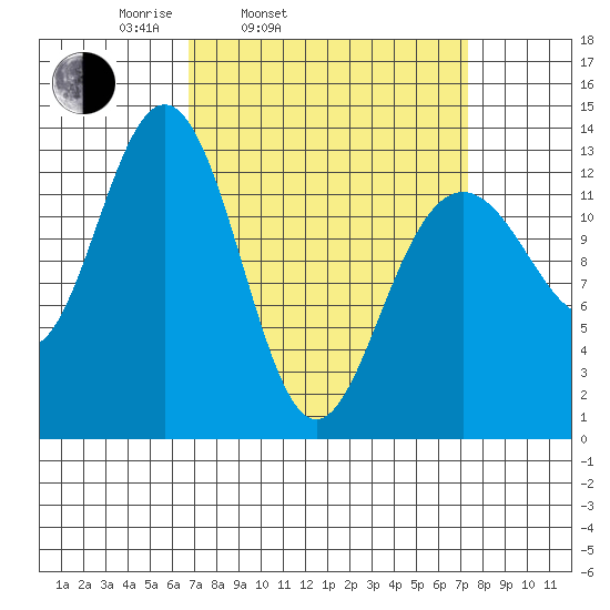 Good Island tide chart for Thursday, March 24, 2022