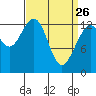 Good Island tide chart for Saturday, March 26, 2022