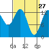 Good Island tide chart for Sunday, March 27, 2022