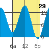 Good Island tide chart for Tuesday, March 29, 2022