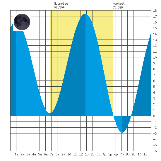 Good Island tide chart for Wednesday, March 2, 2022