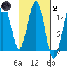 Good Island tide chart for Wednesday, March 2, 2022