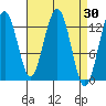 Good Island tide chart for Wednesday, March 30, 2022