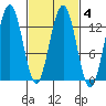 Good Island tide chart for Friday, March 4, 2022