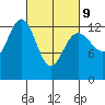 Good Island tide chart for Wednesday, March 9, 2022