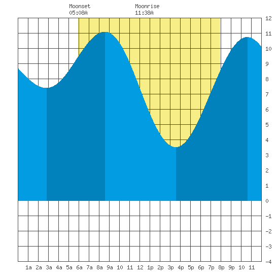 Good Island tide chart for Sunday, April 10, 2022
