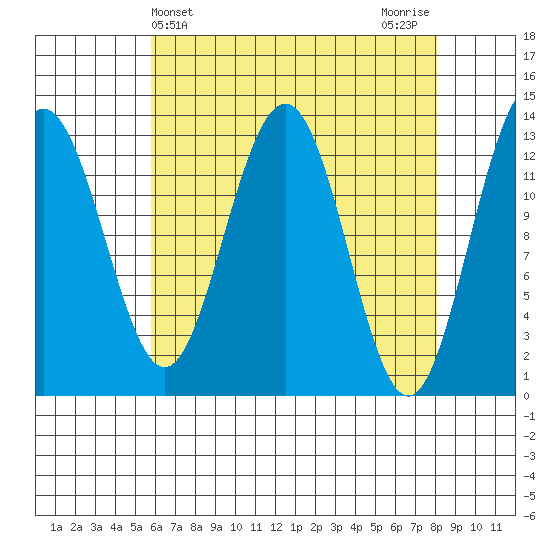 Good Island tide chart for Thursday, April 14, 2022
