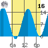 Good Island tide chart for Saturday, April 16, 2022