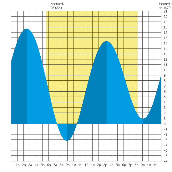 Good Island tide chart for Monday, April 18, 2022