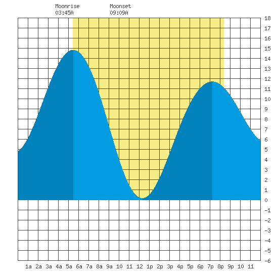 Good Island tide chart for Friday, April 22, 2022